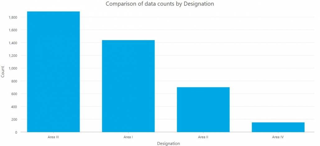 comparison of data counts by designation